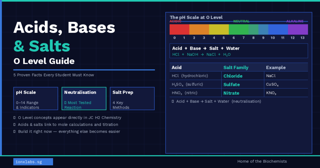 Acids bases and salts O level chemistry guide showing pH scale and neutralisation reactions for Singapore students — IONX Labs