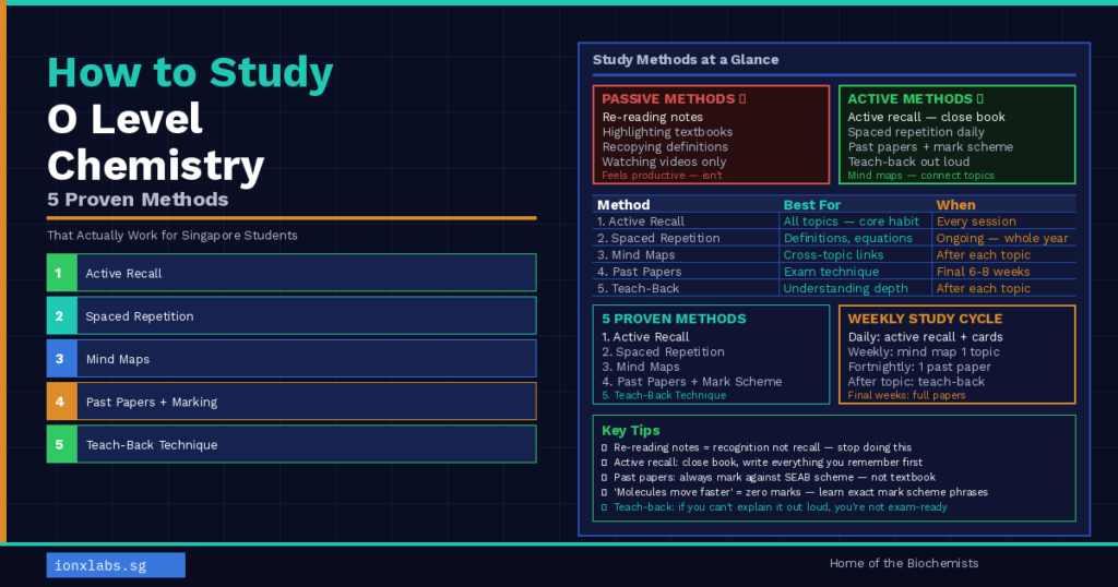 How to study O level chemistry guide showing 5 proven methods — active recall, spaced repetition, mind maps, past papers and teach-back for Singapore students — IONX Labs