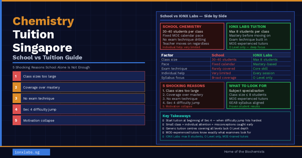 Chemistry tuition Singapore guide comparing school chemistry vs IONX Labs tuition — class sizes, exam technique and syllabus focus for O Level students